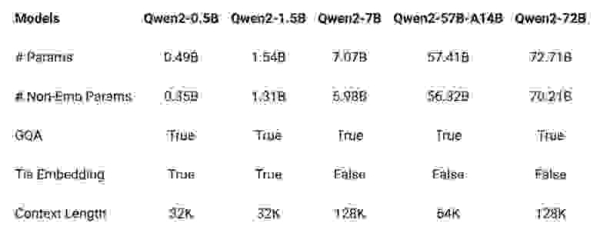 Qwen2 — самый мощный релиз открытых LLM со времен Llama 3