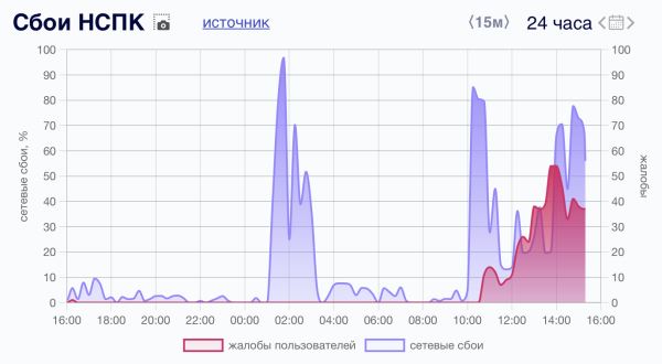 В работе оператора карт «Мир» произошёл масштабный сбой