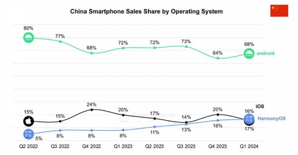 Впервые в истории: HarmonyOS от Huawei превзошла iOS от Apple по доле рынка