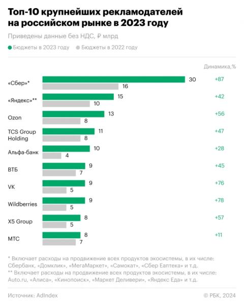 «Сбер», «Яндекс» и Ozon стали лидерами по тратам на рекламу в 2023 году