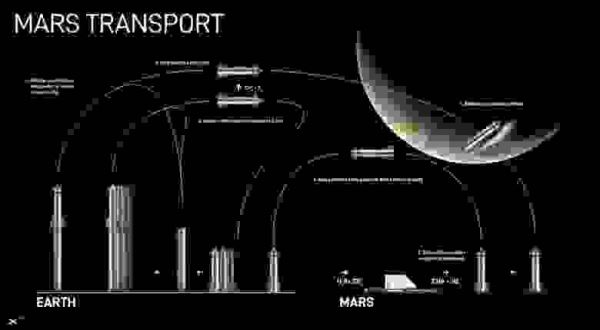 Материалы НАСА раскрыли планы SpaceX по посадке Starship на Марс до конца десятилетия