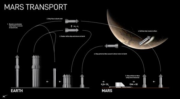 Документы NASA раскрывают планы SpaceX по посадке Starship на Марс еще в этом десятилетии