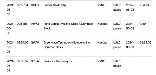 Акции Berkshire Hathaway рухнули на 99% из-за сбоя на Нью-Йоркской фондовой бирже