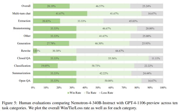 Nvidia представила открытую LLM модель Nemotron-4 340B